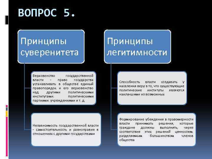 Принципы политической власти. Принципы суверенитета и легитимности власти. Принцип государственного суверенитета принцип верховенства.