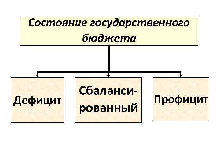 Состояние бюджета как финансового плана характеризуется показателями