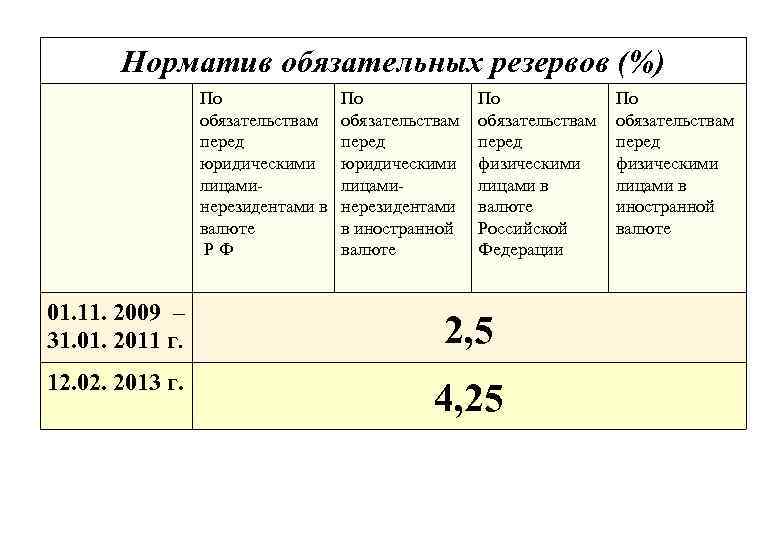 Норматив обязательных резервов (%) По обязательствам перед юридическими лицаминерезидентами в валюте Р Ф По