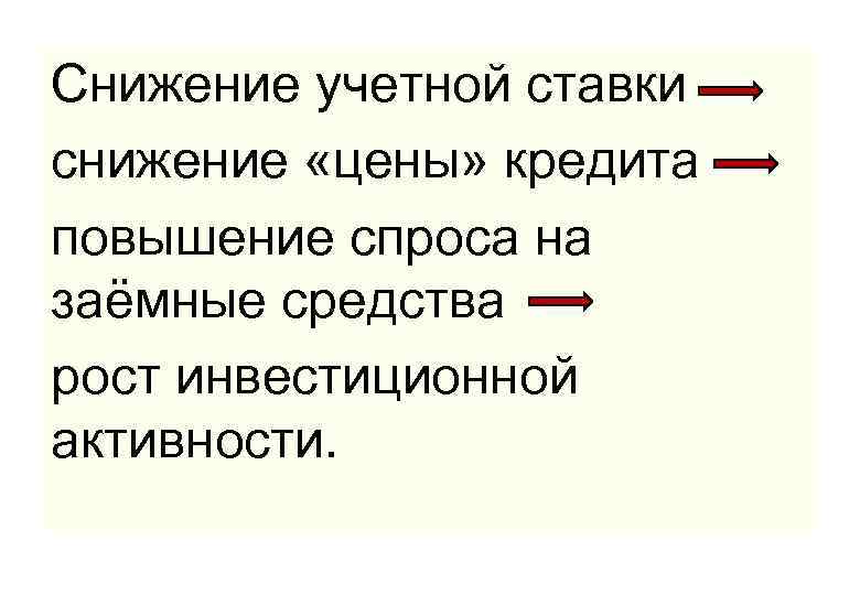 Снижение учетной ставки снижение «цены» кредита повышение спроса на заёмные средства рост инвестиционной активности.