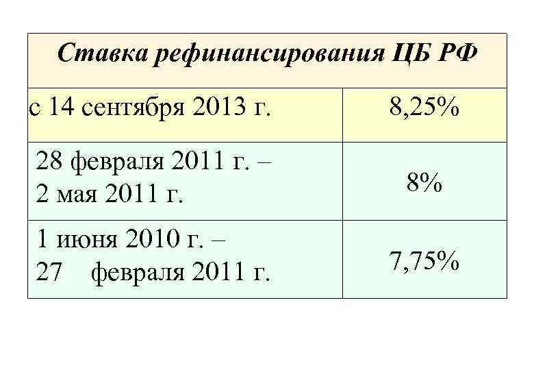 Ставка рефинансирования ЦБ РФ с 14 сентября 2013 г. 8, 25% 28 февраля 2011