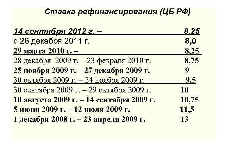 Ставка рефинансирования (ЦБ РФ) 14 сентября 2012 г. – 8, 25 c 26 декабря