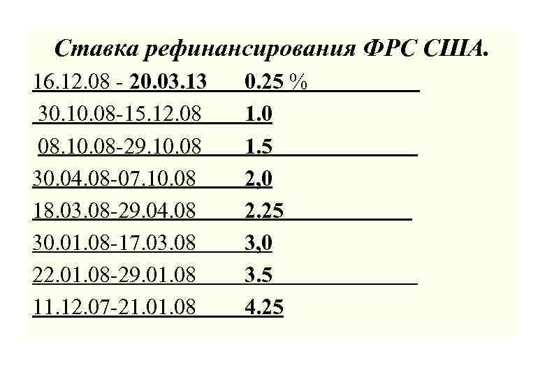 Ставка рефинансирования ФРС США. 16. 12. 08 - 20. 03. 13 30. 10. 08
