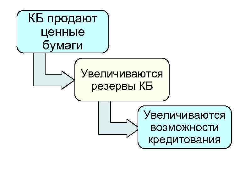 КБ продают ценные бумаги Увеличиваются резервы КБ Увеличиваются возможности кредитования 