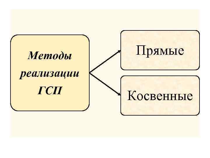 Методы реализации ГСП Прямые Косвенные 