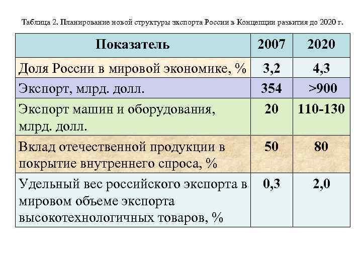 Таблица 2. Планирование новой структуры экспорта России в Концепции развития до 2020 г. Показатель