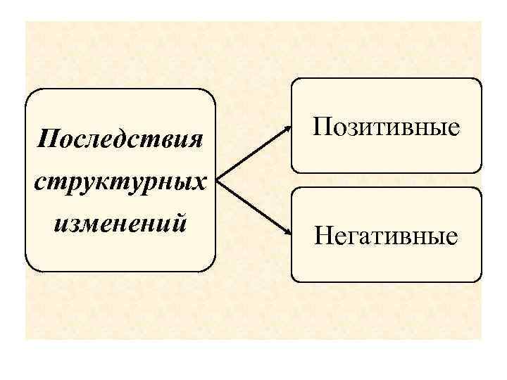 Последствия структурных изменений Позитивные Негативные 