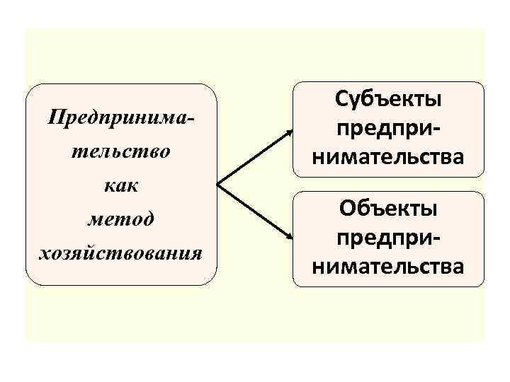 Предпринимательство как метод хозяйствования Субъекты предпринимательства Объекты предпринимательства 