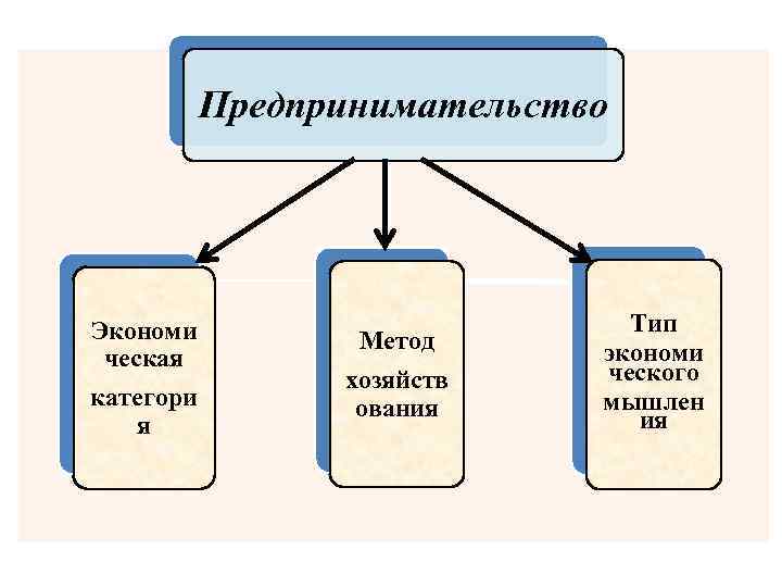 Предпринимательство Экономи ческая категори я Метод хозяйств ования Тип экономи ческого мышлен ия 