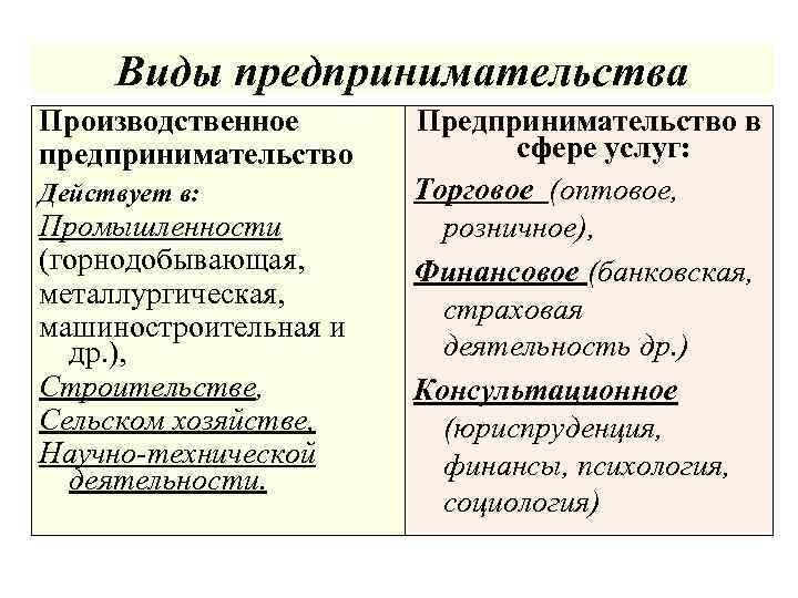 Виды предпринимательства Производственное предпринимательство Действует в: Промышленности (горнодобывающая, металлургическая, машиностроительная и др. ), Строительстве,