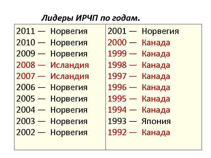 Лидеры ИРЧП по годам. 2011 — Норвегия 2001 — Норвегия 2010 — Норвегия 2000