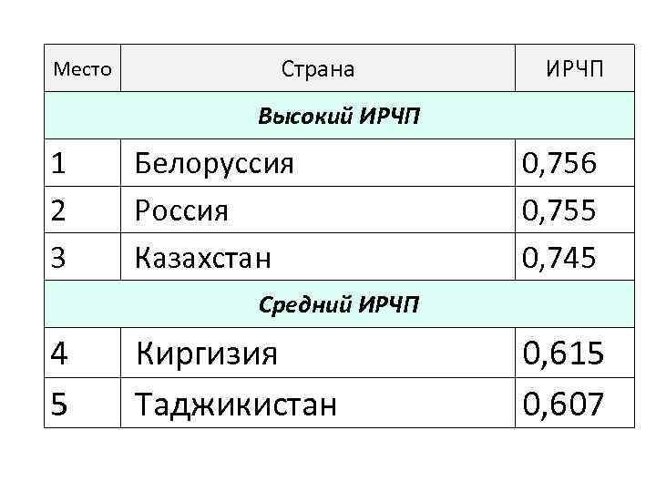 Место Страна ИРЧП Высокий ИРЧП 1 2 3 Белоруссия Россия Казахстан 0, 756 0,