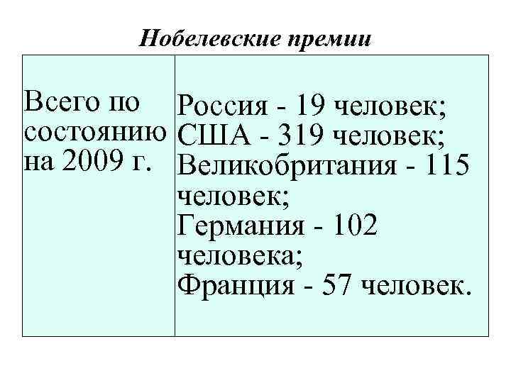 Нобелевские премии Всего по Россия - 19 человек; состоянию США - 319 человек; на