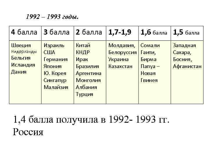 1992 – 1993 годы. 4 балла 3 балла 2 балла 1, 7 -1, 9