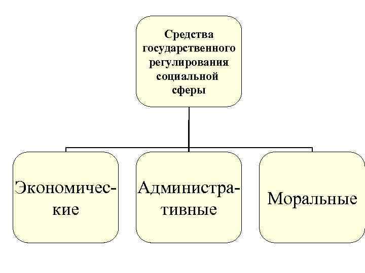 Средства государственного регулирования социальной сферы Экономические Административные Моральные 