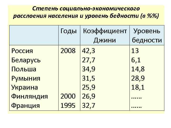 Степень социально-экономического расслоения населения и уровень бедности (в %%) Россия Беларусь Польша Румыния Украина