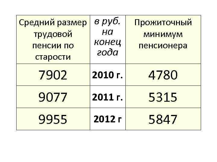 Минимальный прожиточный минимум пенсионера в москве. Прожиточный минимум пенсионера. Средний прожиточный минимум. Прожиточный минимум на двоих. Прожиточный минимум размер в рублях.