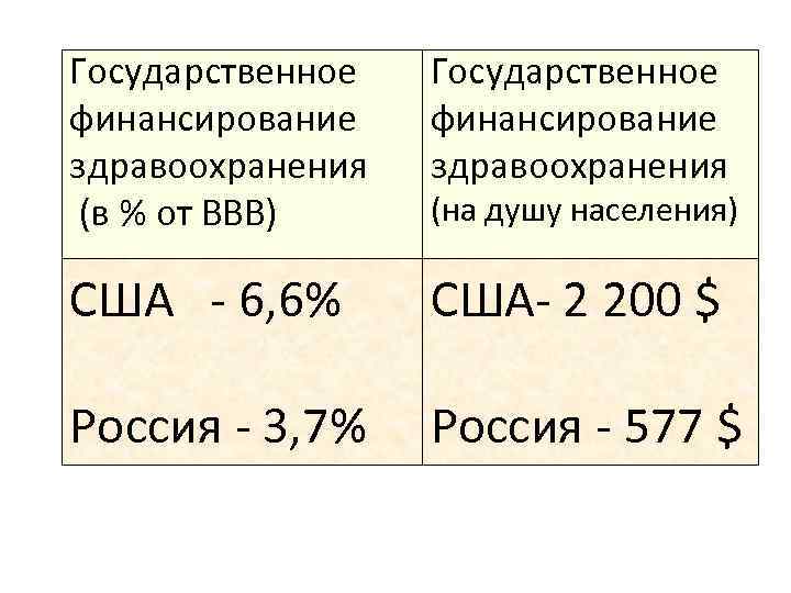 Государственное финансирование здравоохранения (в % от ВВВ) Государственное финансирование здравоохранения США - 6, 6%