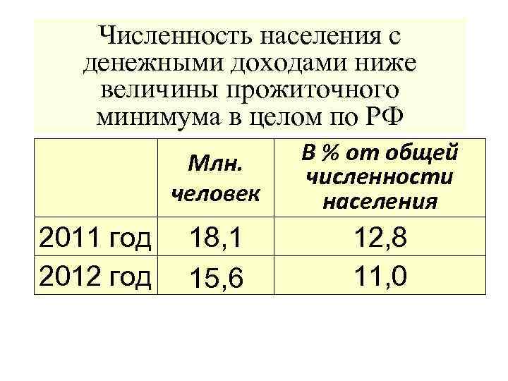 Численность населения с денежными доходами ниже величины прожиточного минимума в целом по РФ Млн.