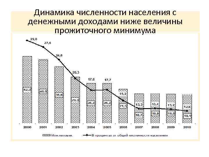 Динамика численности населения с денежными доходами ниже величины прожиточного минимума 