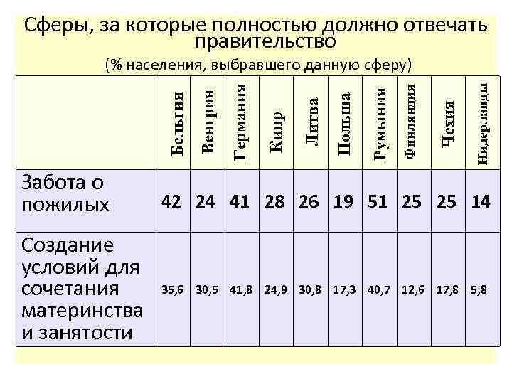 Забота о пожилых Создание условий для сочетания материнства и занятости Нидерланды Чехия Финляндия Румыния