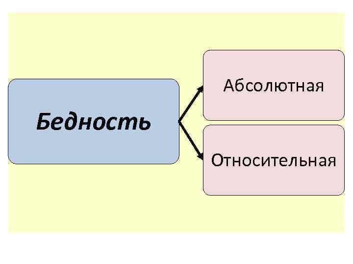 Абсолютная Бедность Относительная 