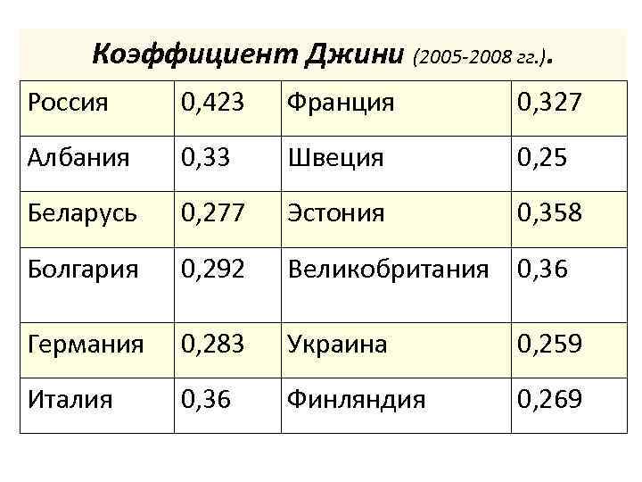 Коэффициент Джини (2005 -2008 гг. ). Россия 0, 423 Франция 0, 327 Албания 0,