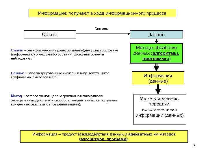Информацию получают в ходе информационного процесса Сигналы Объект Сигнал – знак физический процесс(явление), несущий