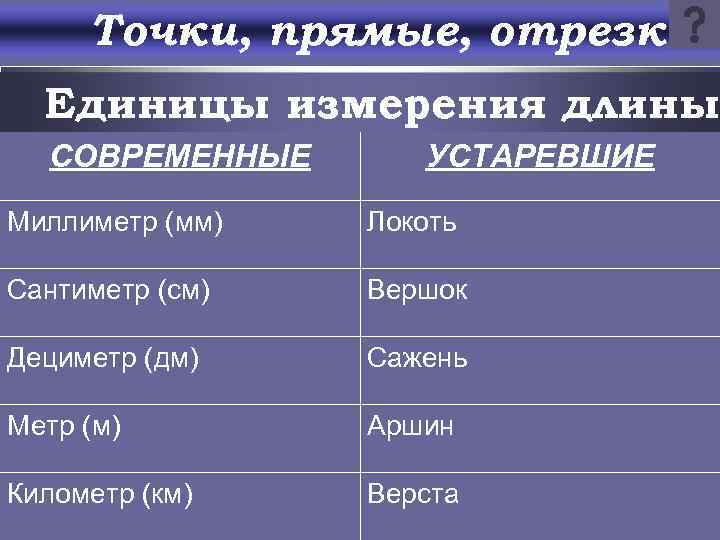 Точки, прямые, отрезки Единицы измерения длины СОВРЕМЕННЫЕ УСТАРЕВШИЕ Миллиметр (мм) Локоть Сантиметр (см) Вершок