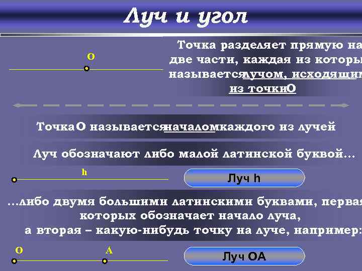 Луч и угол Точка разделяет прямую на две части, каждая из которы называется лучом,