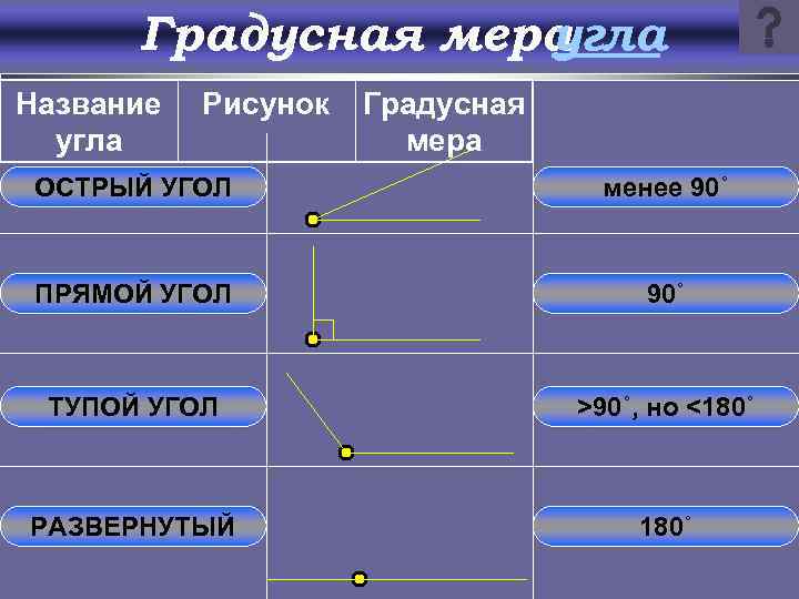 Градусная мера угла Название угла Рисунок Градусная мера ОСТРЫЙ УГОЛ менее 90˚ ПРЯМОЙ УГОЛ