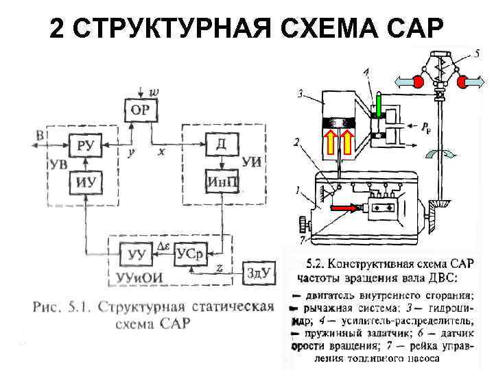 Структурная схема сар