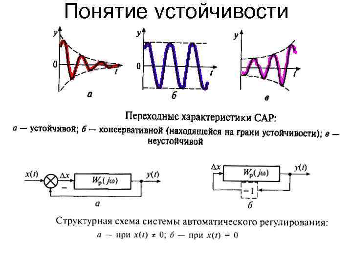 Периоде регулирования. Устойчивая система автоматического управления. Устойчивость системы автоматического управления. Теория автоматического управления. Устойчивость системы. Понятие устойчивости в системах автоматического регулирования.