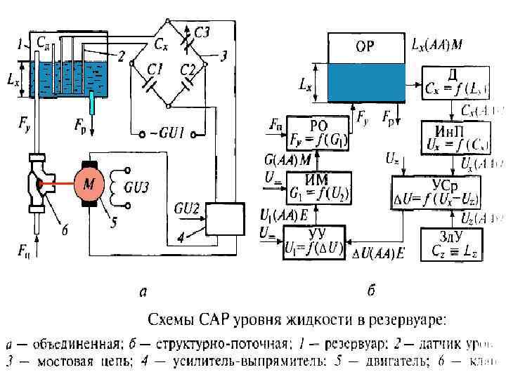 Структурная схема сар