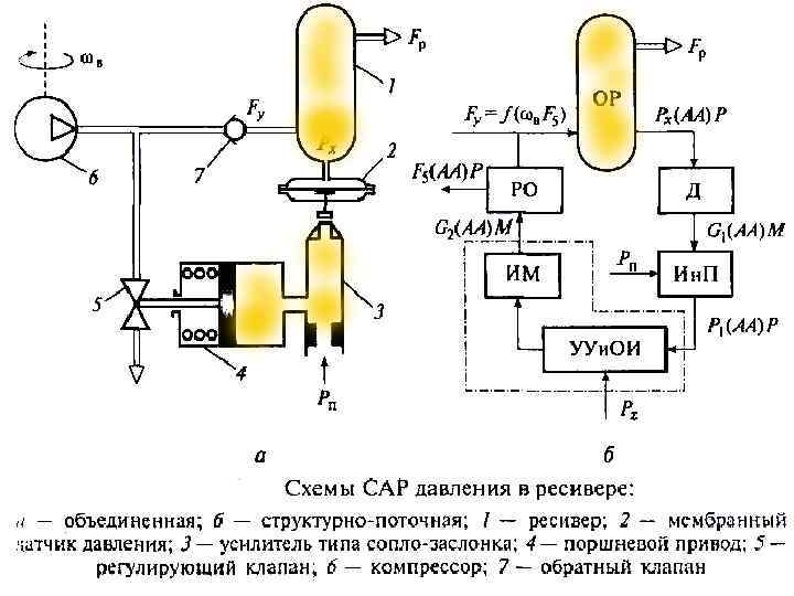 Функциональные схемы сар качественные показатели регулирования