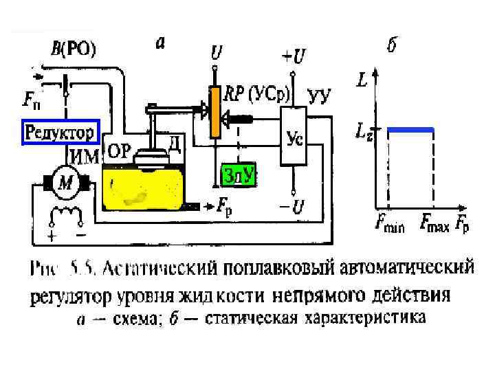 Принципиальная схема системы автоматического регулирования уровня жидкости