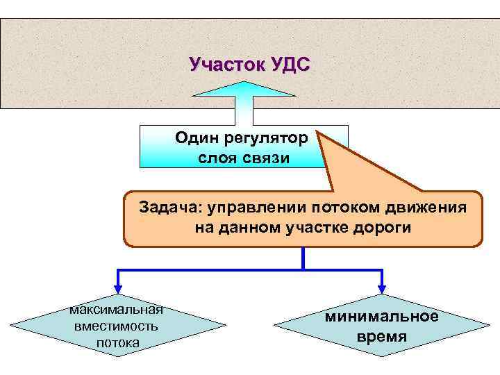 Участок УДС Один регулятор слоя связи Задача: управлении потоком движения на данном участке дороги