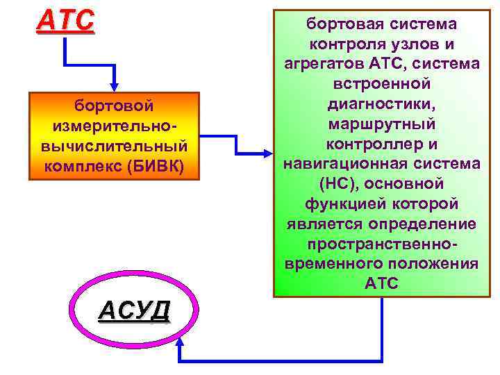 АТС бортовой измерительновычислительный комплекс (БИВК) АСУД бортовая система контроля узлов и агрегатов АТС, система