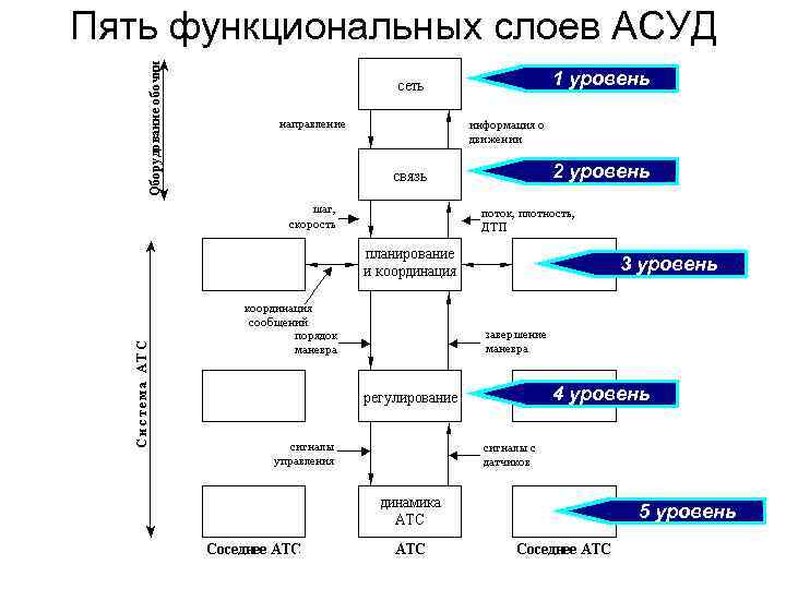 Пять функциональных слоев АСУД 1 уровень 2 уровень 3 уровень 4 уровень 5 уровень