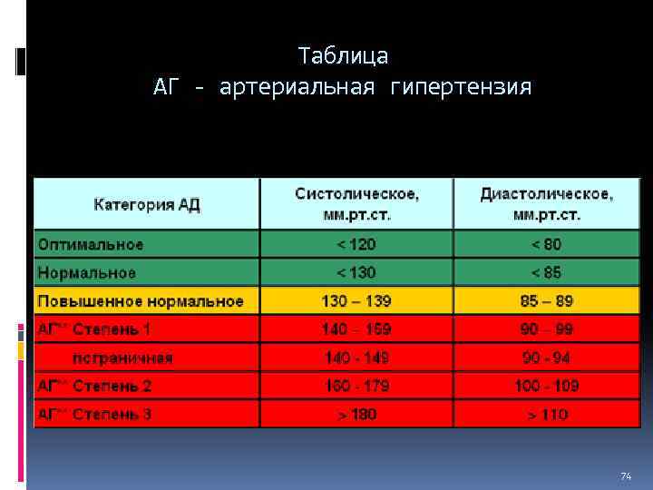 Таблица АГ - артериальная гипертензия 74 