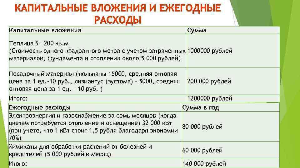 Капитальные вложения Сумма Теплица S= 200 кв. м (Стоимость одного квадратного метра с учетом