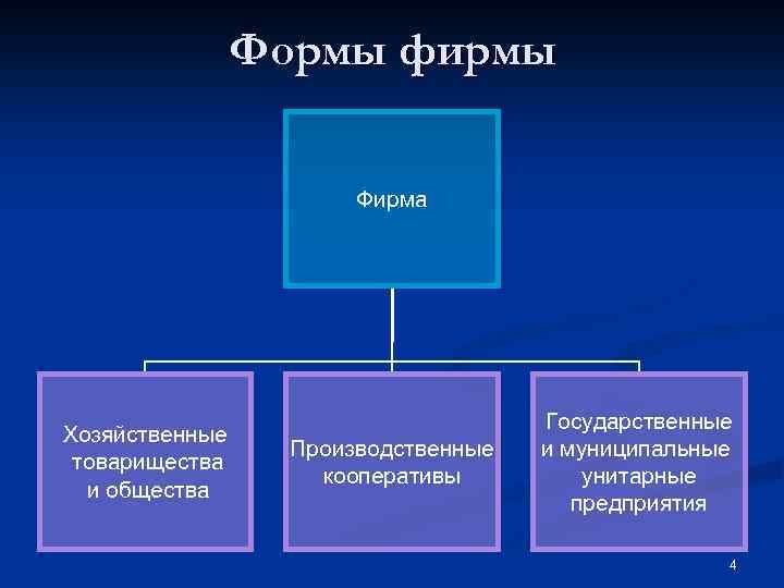 Государственные и муниципальные унитарные предприятия презентация