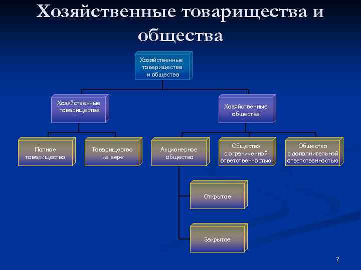 Хозяйственные товарищества и общества Хозяйственные товарищества Полное товарищество Товарищество на вере Хозяйственные общества Акционерное