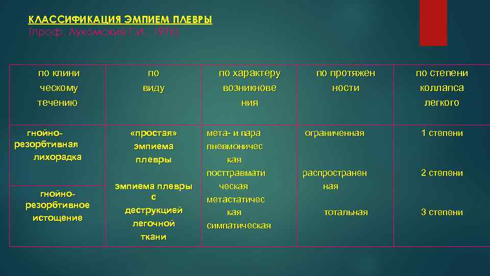 КЛАССИФИКАЦИЯ ЭМПИЕМ ПЛЕВРЫ (проф. Лукомский Г. И. , 1976) по клини ческому течению гнойнорезорбтивная