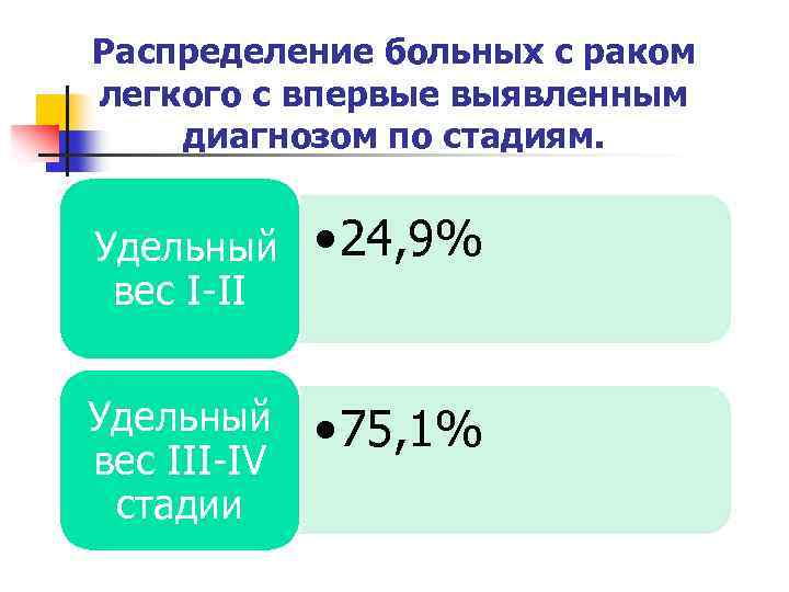 Распределение больных с раком легкого с впервые выявленным диагнозом по стадиям. Удельный вес I-II