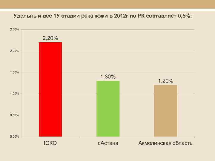 Удельный вес 1 У стадии рака кожи в 2012 г по РК составляет 0,