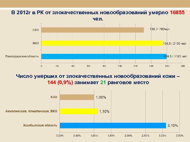 В 2012 г в РК от злокачественных новообразований умерло 16855 чел. Число умерших от