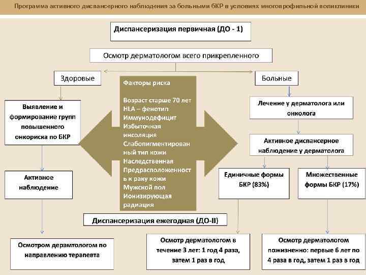 Программа активного диспансерного наблюдения за больными б. КР в условиях многопрофильной поликлиники 