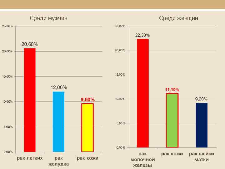 Среди мужчин Среди женщин 