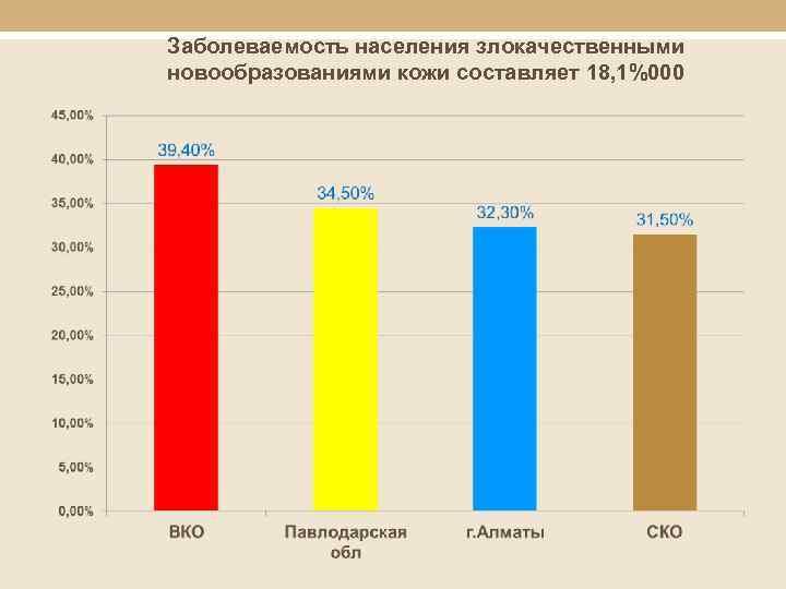 Заболеваемость населения злокачественными новообразованиями кожи составляет 18, 1%000 